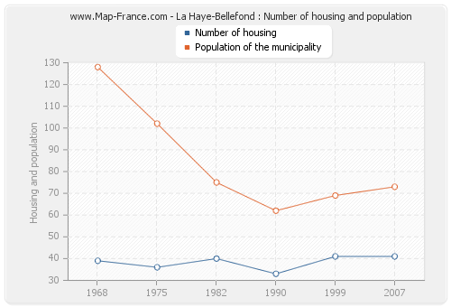 La Haye-Bellefond : Number of housing and population